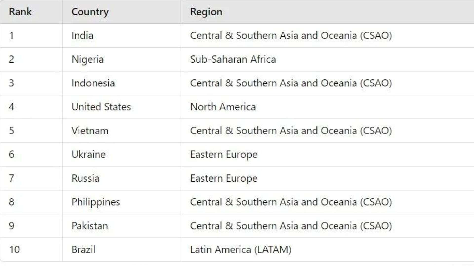 The top 10 countries from Chainalysis’ 2024 Global Crypto Adoption Index
