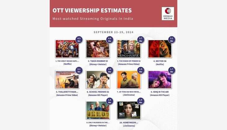 TVF's Thalaivettiyaan Paalayam Enters Top 10 Most Watched Streaming Originals in India!