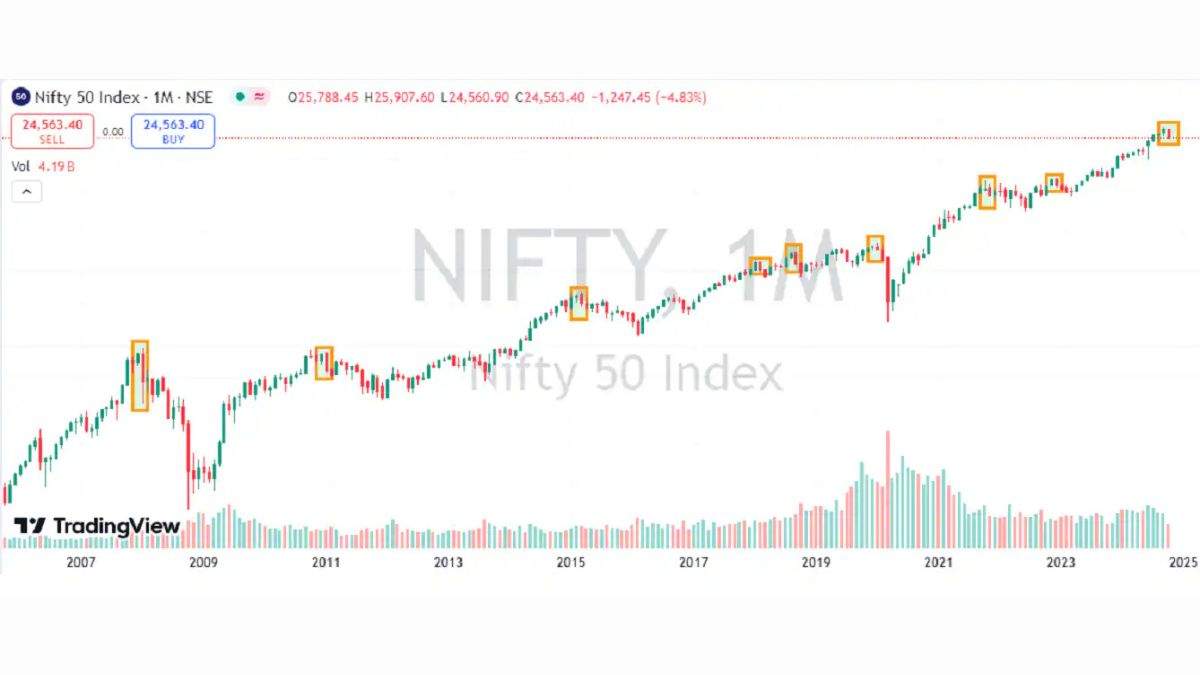 Bearish Engulfing Pattern