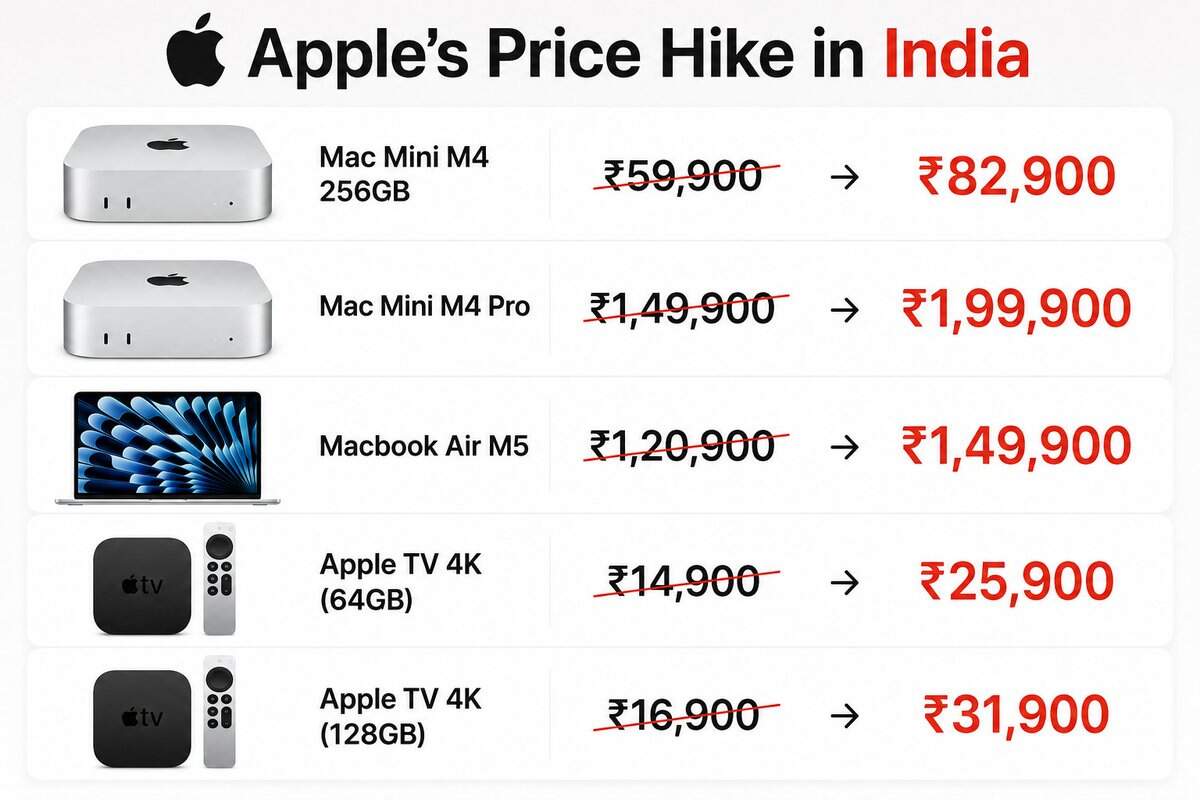 Apple price hike