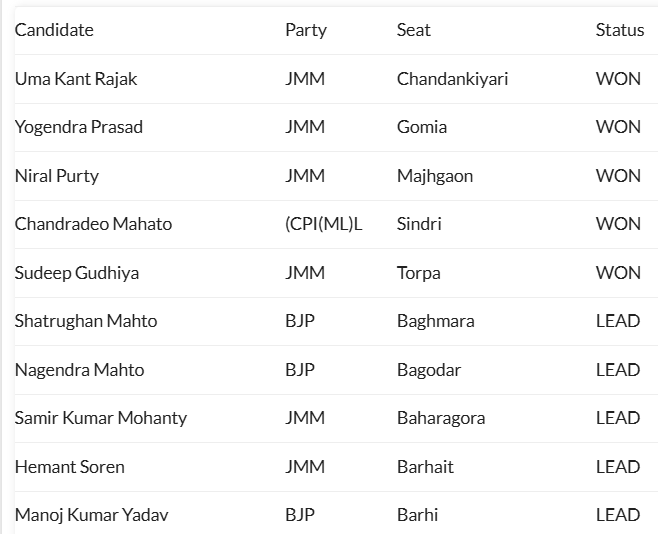 Jharkhand Election Results 2024 A Detailed List of Winners So Far