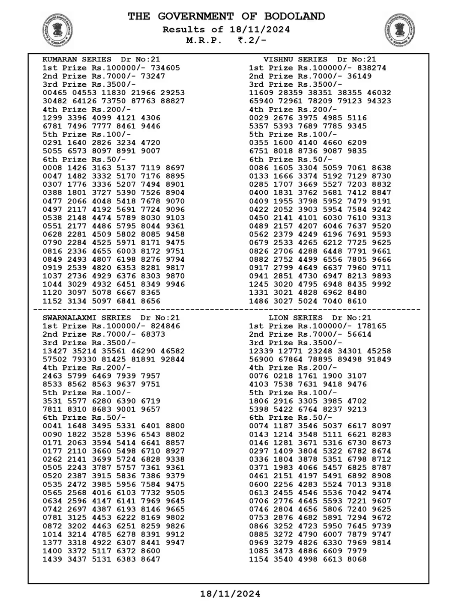 Bodoland Lottery Result November 18​​​​​​​, 2024 