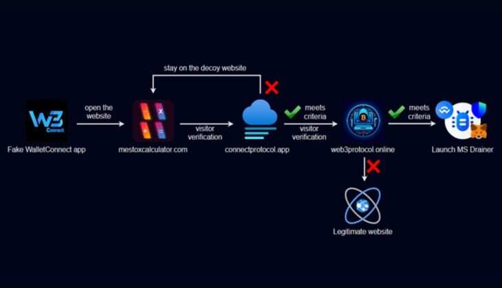 Wallet Connect Scam: Malicious App Steals 70K